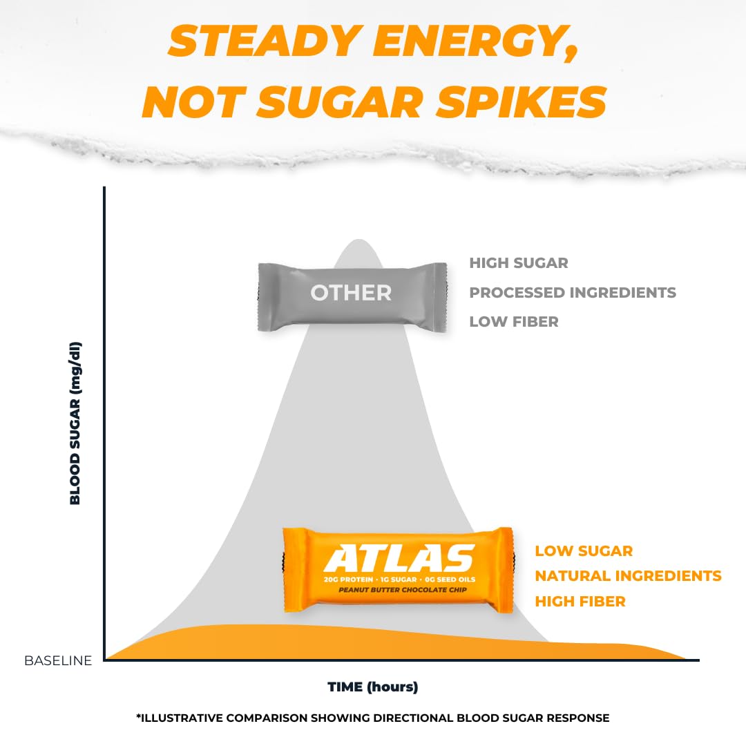 Atlas Bar – 20g Protein, 1g Sugar, 0g Seed Oils, 0g Artificial Sweeteners (12 Count, Peanut Butter Chocolate Chip)