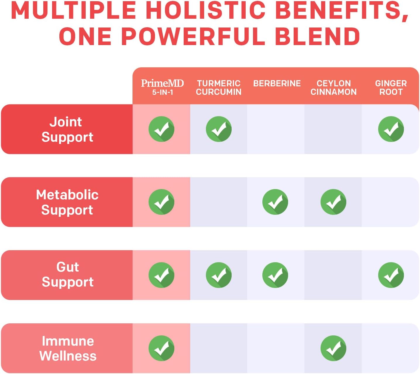 5-in-1 Organic Turmeric Curcumin Supplement (4210mg) with Berberine, Ceylon Cinnamon Bioperine and Ginger Supplements for Joint, Heart, Gut, & Metabolic Support (120 ct) (Pack of 3)