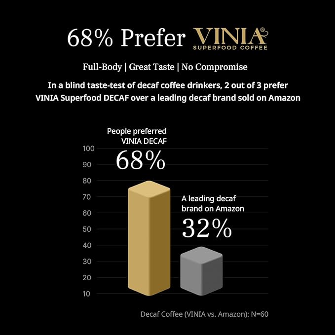 VINIA Decaf Medium Dark Roast with Red Grape Piceid Resveratrol, Nitric Oxide for Heart Health, Alertness, Physical Energy & Blood Flow Circulation. 30ct K-Cup Pods
