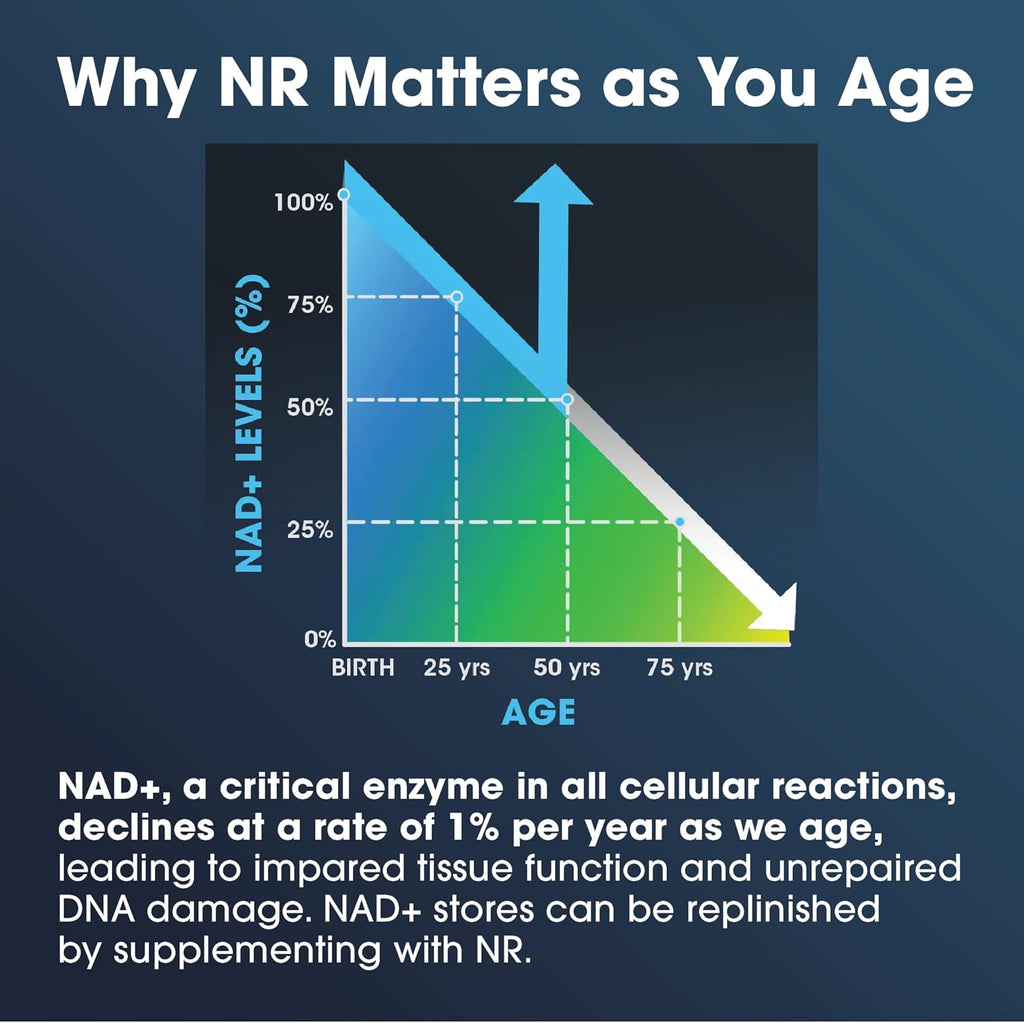 ProHealth Nicotinamide Riboside Pro Complete NAD+ Supplement. 500mg Patented Niagen NR (The Active Ingredient in NMN), Plus 250mg TMG, Plus 500mg Trans-Resveratrol. Equal to 690mg of NMN. 30 Servings