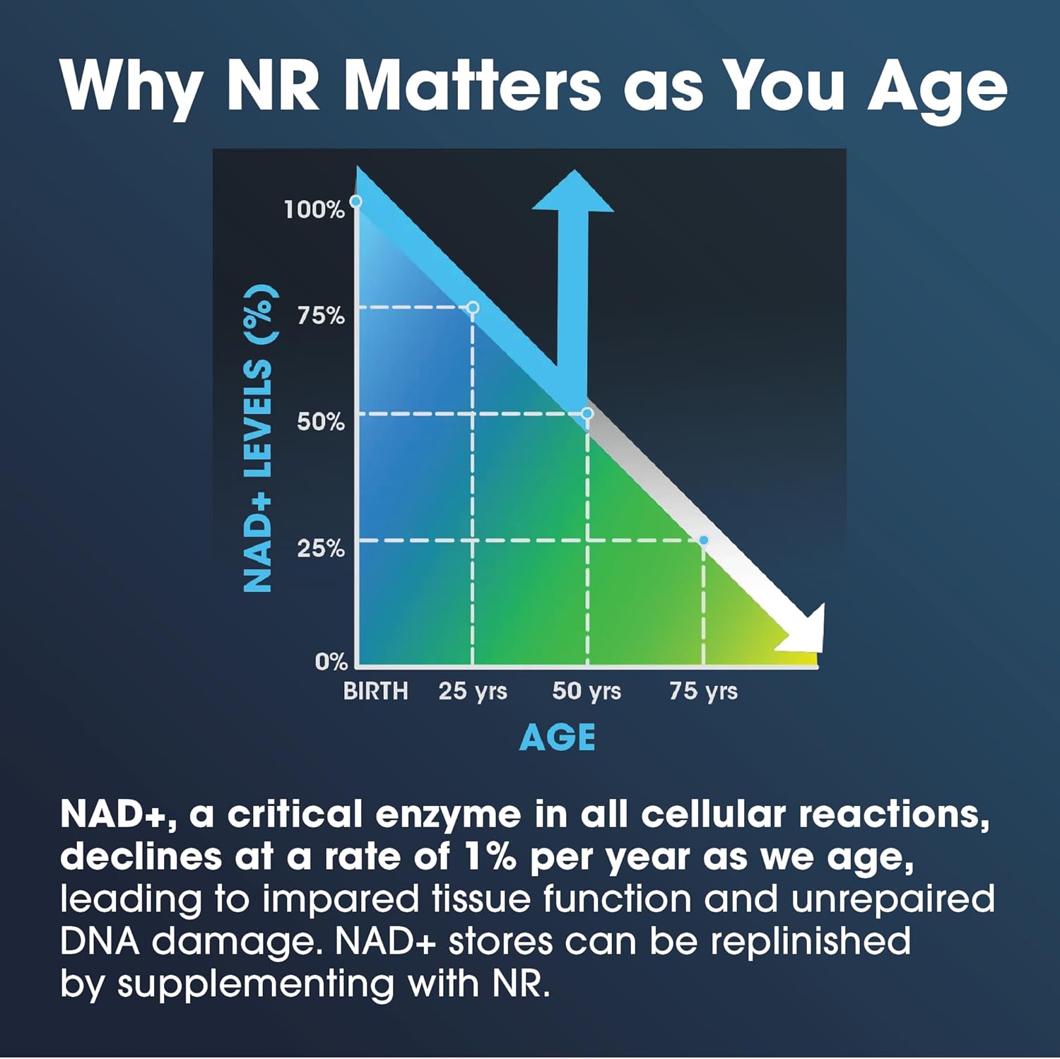 ProHealth Nicotinamide Riboside Pro Complete NAD+ Supplement. 500mg Patented Niagen NR (The Active Ingredient in NMN), Plus 250mg TMG, Plus 500mg Trans-Resveratrol. Equal to 690mg of NMN. 30 Servings