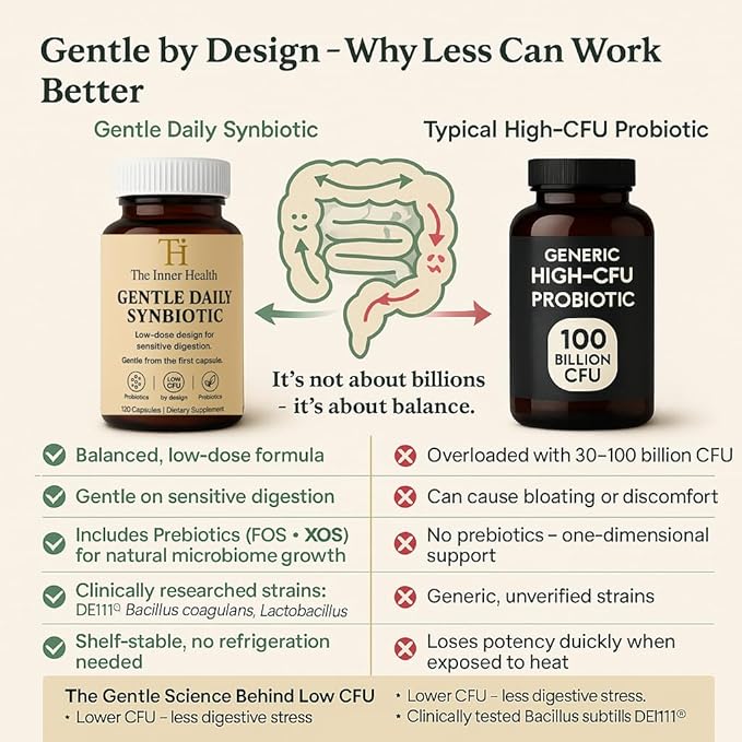 Gentle Synbiotic - Low CFU Probiotic and Prebiotic Formula - Sensitive Gut - FOS + XOS - DE111 B. subtilis, B. coagulans & L. rhamnosus - Gut Support for Women & Men - 120 Capsules
