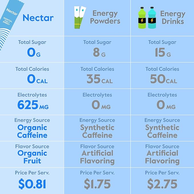 Nectar Energy Booster - Organic Caffeine, B12 & Electrolytes - Sugar Free & Zero Calorie – Healthy Coffee, Energy Drink & Soda Alternative – Hydration & Energy Supplement (Variety 18 Powder Packets)