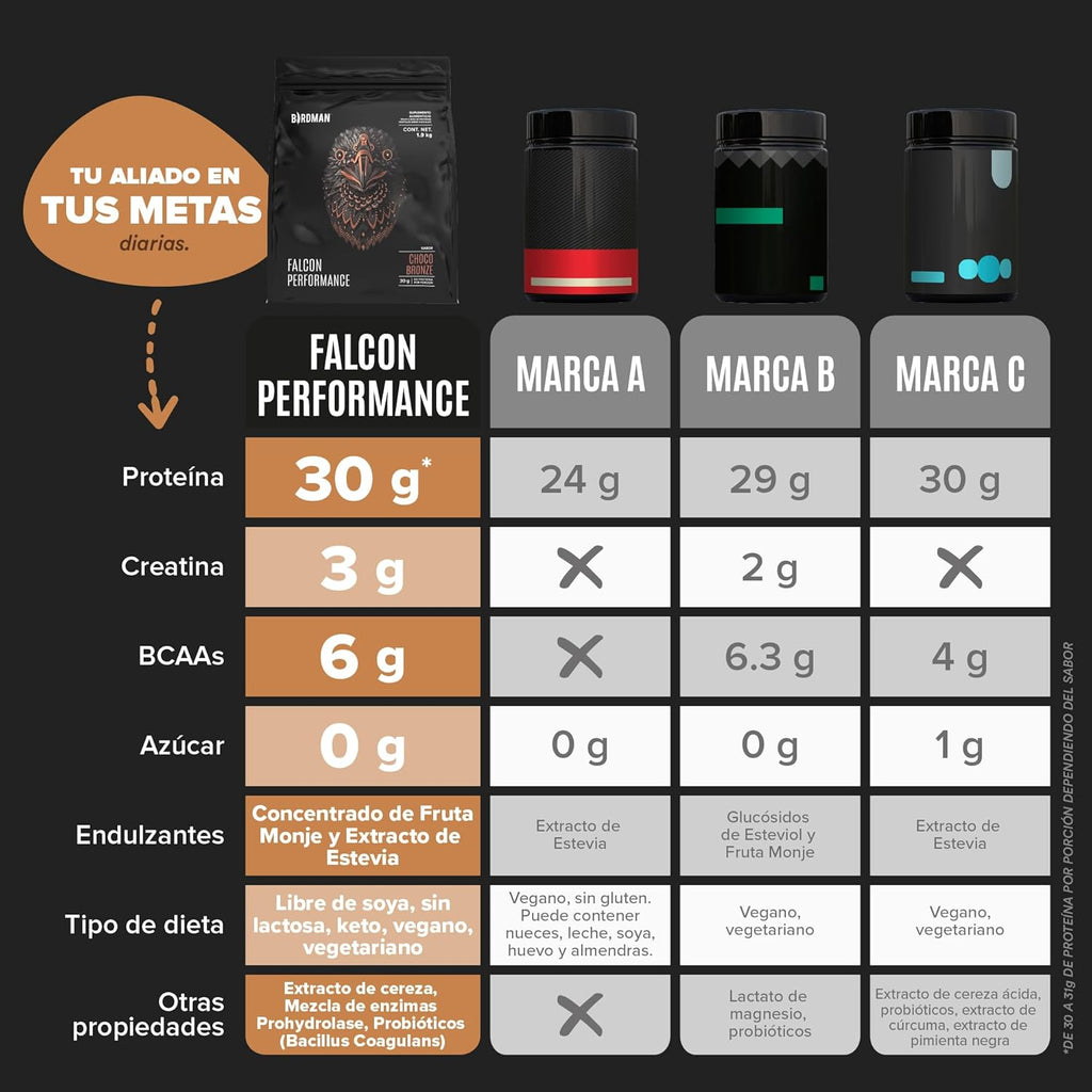 Falcon Performance Premium Sport Protein Powder Plus Creatine, 31g Protein and 5g Creatine per Serving, No Inflammation, No Acne, Chocolate Flavor | 1.9Kg