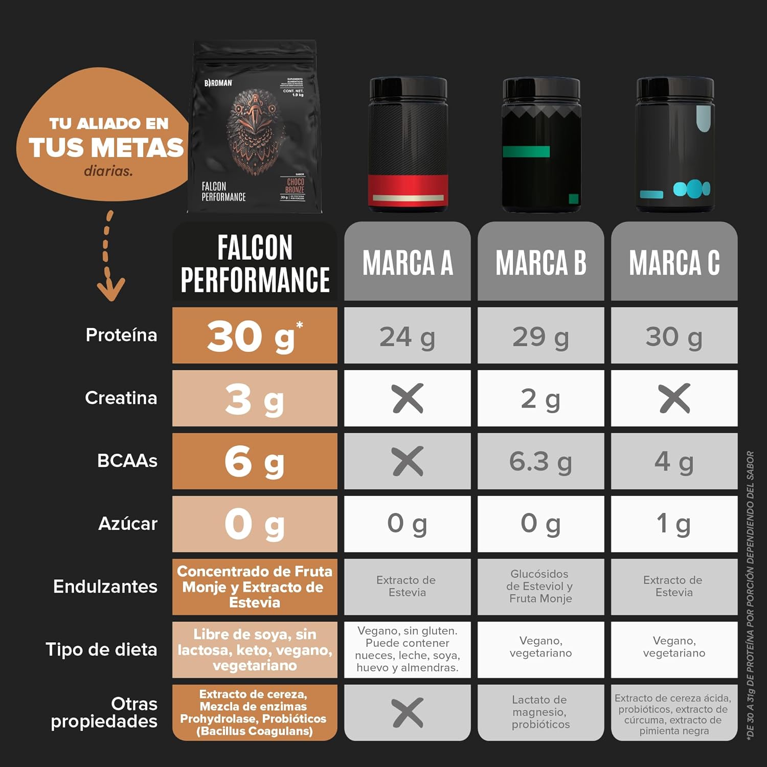 Falcon Performance Premium Sport Protein Powder Plus Creatine, 31g Protein and 5g Creatine per Serving, No Inflammation, No Acne, Chocolate Flavor | 1.9Kg