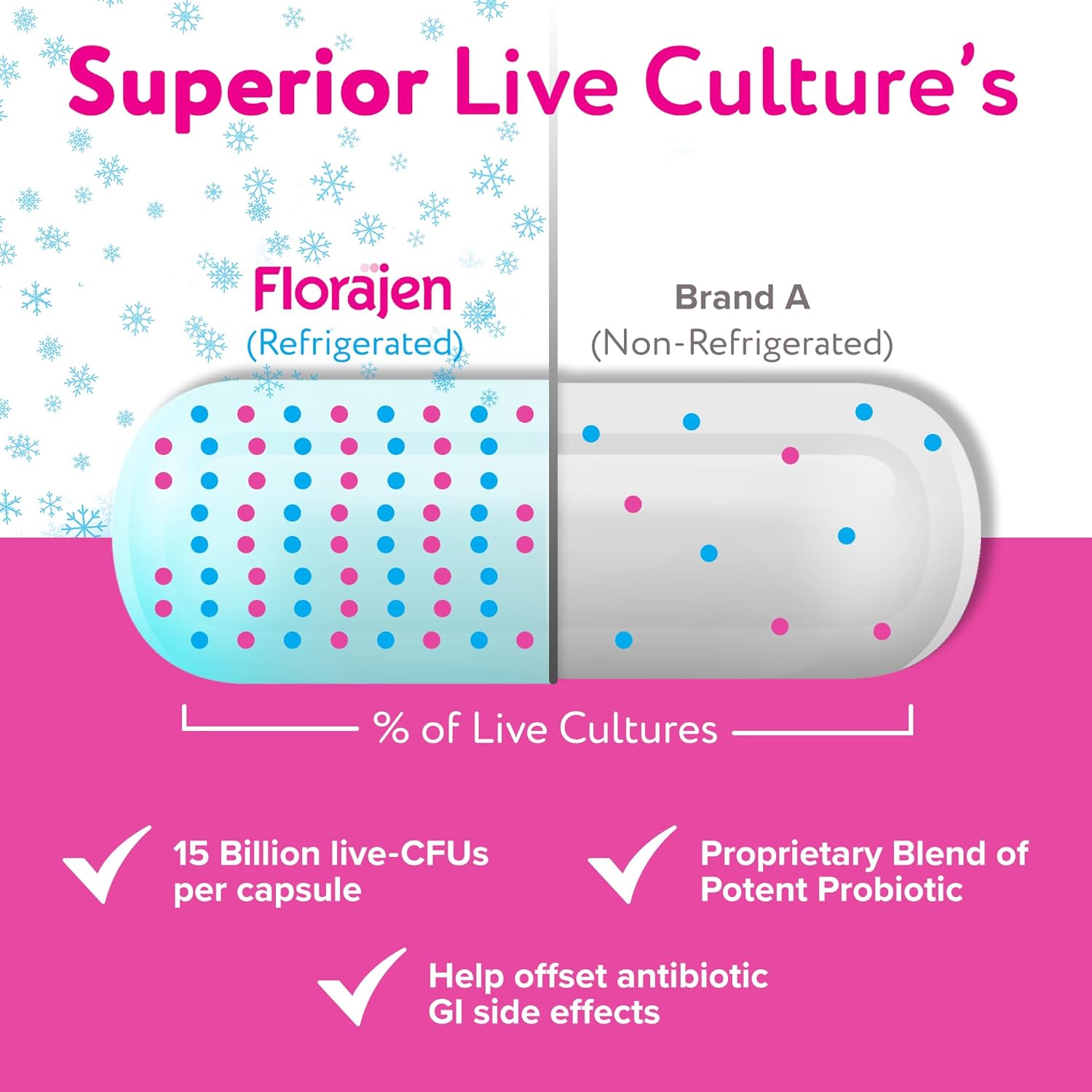 Florajen Digestion Probiotic - Gut Health Supplement for Bloating, Constipation, & Digestive Relief - 15 Billion Live Cultures - Multi-Strain Formula - Refrigerated for Freshness - 90-Count