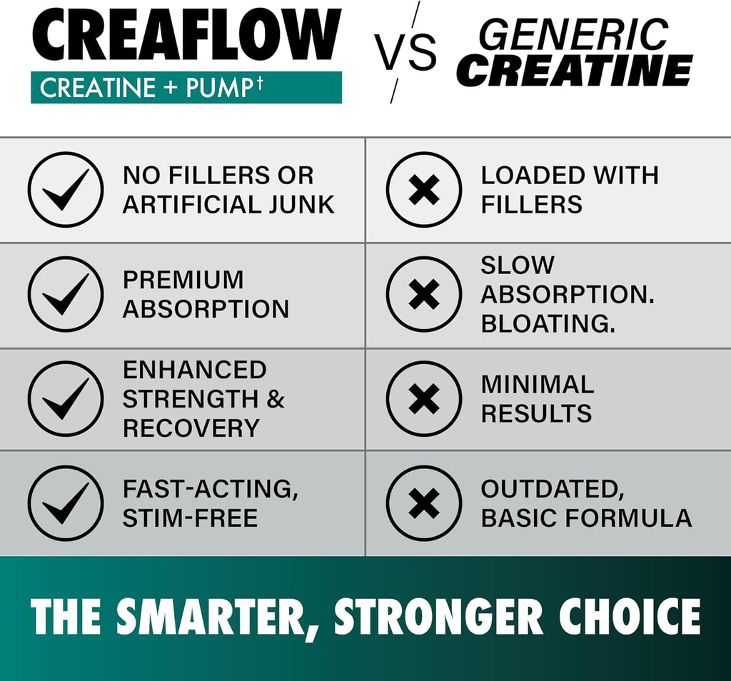 Creaflow Stim-Free Creatine Pills | Support Muscle Gain, Performance, Strength and Workout Recovery | Pre Workout Supplement for Men & Women | 180 Capsules, 30 Servings