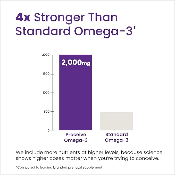 Proceive Conception Omega 3 Fish Oil Supplement for Men and Women, High Strength 2000mg Omega 3 Fatty Acids with DHA and EPA, Daily Fertility and Pre Conception Support, 60 Softgel Capsules