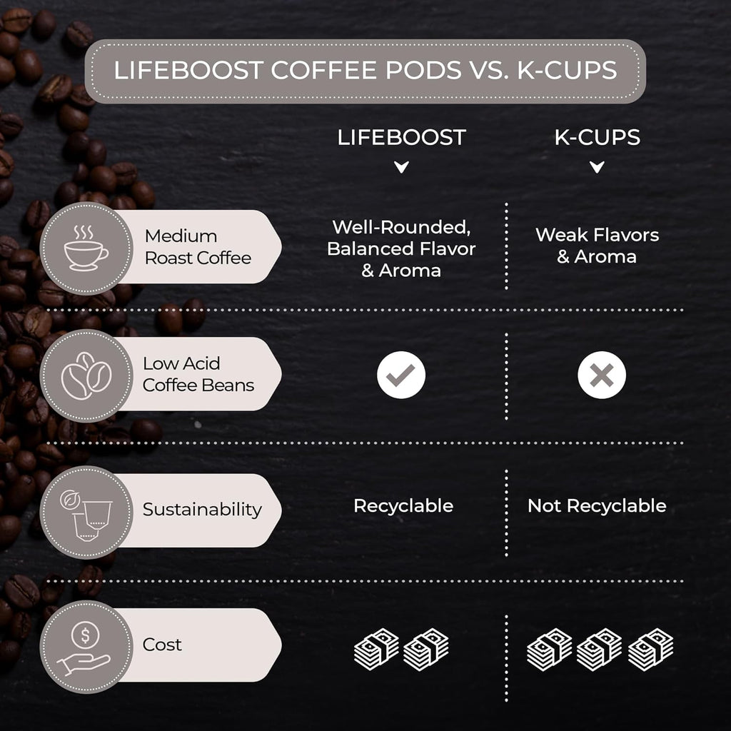 Lifeboost Organic Decaf Coffee K Cups - Low Acid Single Origin Non-GMO Mold Free Decaf Coffee Pods Compatible with Keurig & Keurig 2 - No Mycotoxins or Pesticides - 10 Count (Pack of 2)
