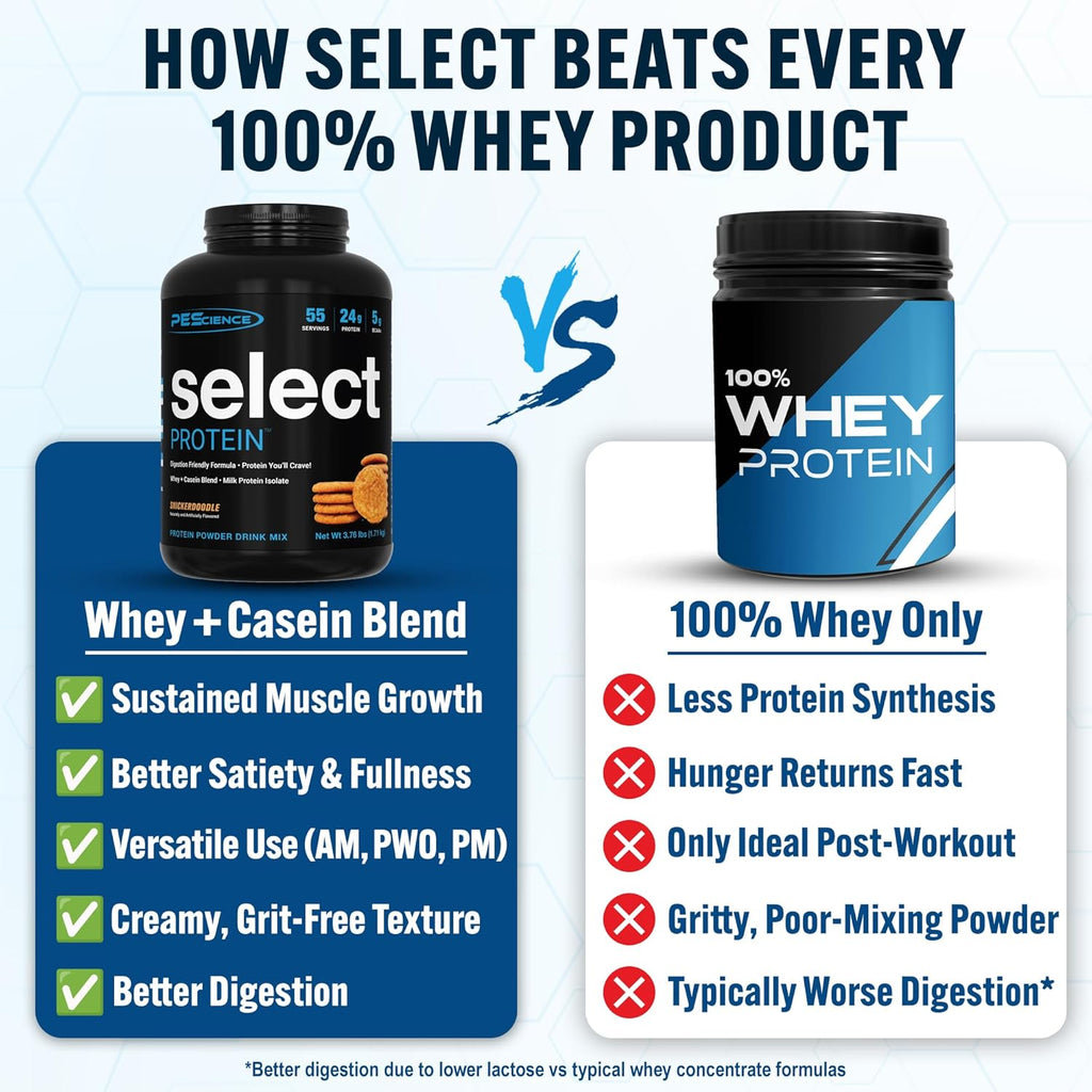 PEScience Select Protein Powder, Whey and Casein Blend, Clean Protein Powder for Women and Men, Low Calorie, Low Carb, Keto Friendly, Gluten Free, Snickerdoodle, 55 Servings